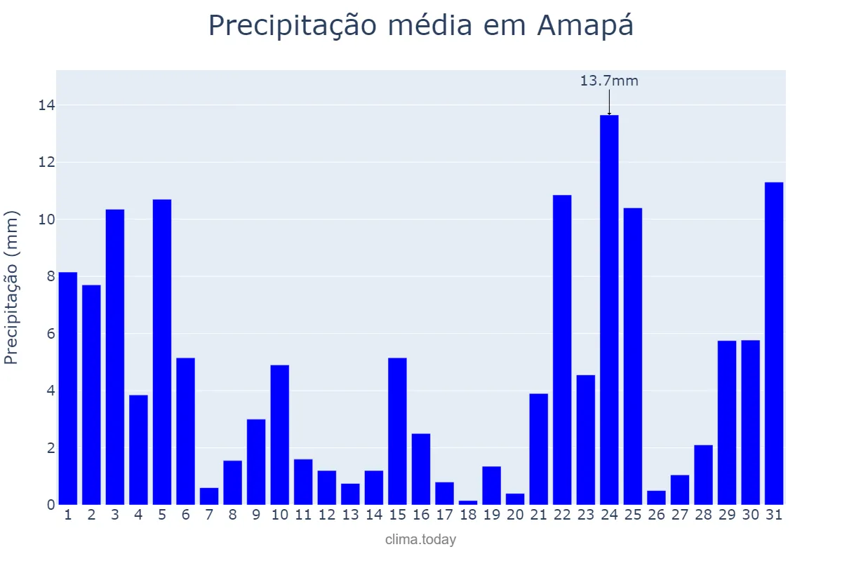 Precipitação em dezembro em Amapá, AP, BR