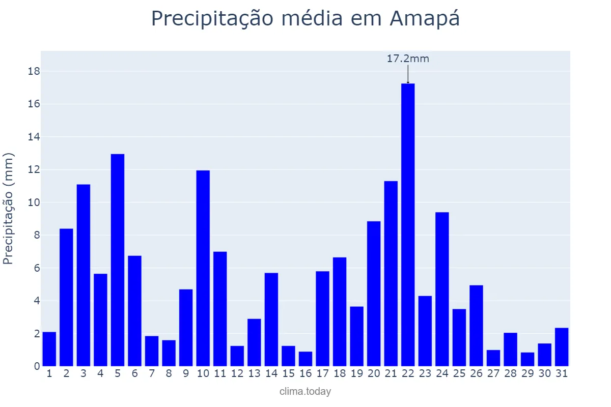 Precipitação em julho em Amapá, AP, BR