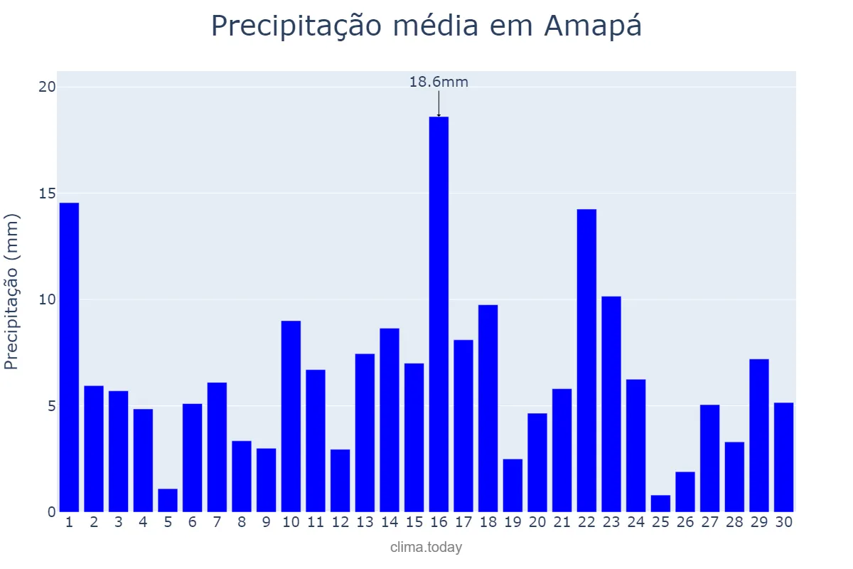 Precipitação em junho em Amapá, AP, BR