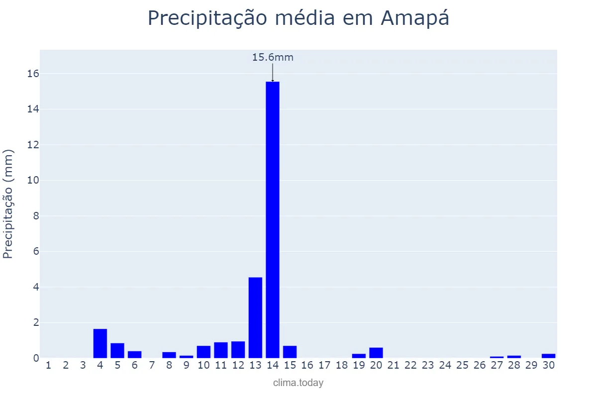 Precipitação em setembro em Amapá, AP, BR