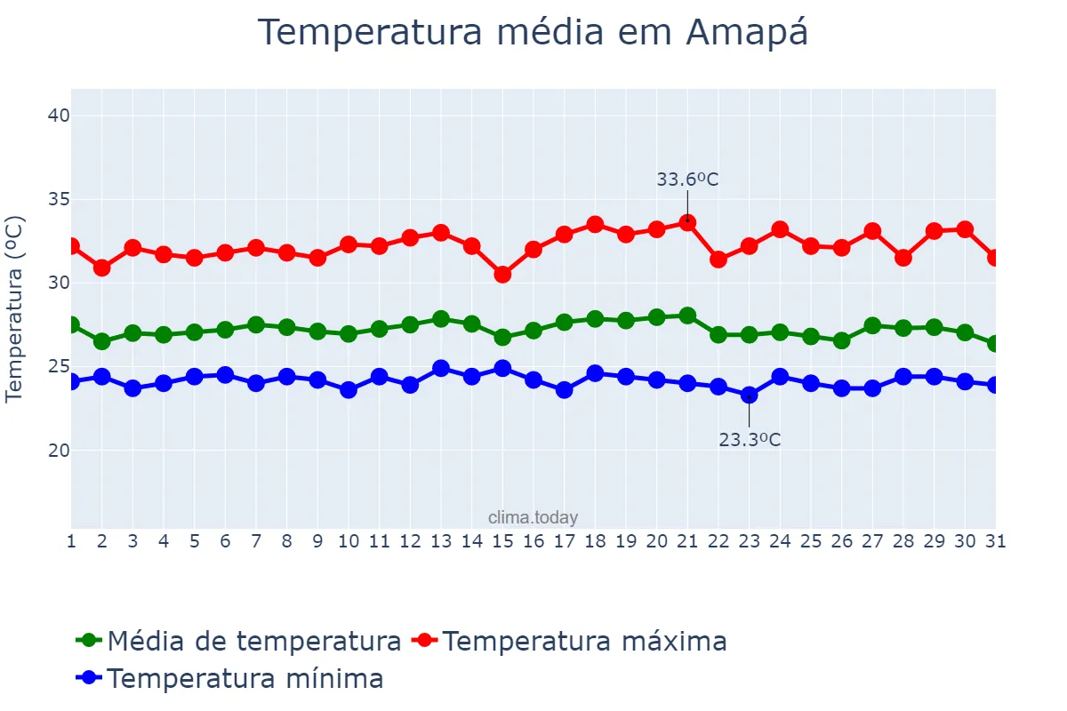 Temperatura em dezembro em Amapá, AP, BR