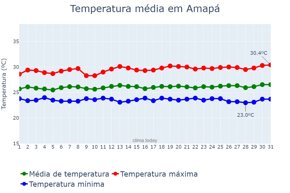 Temperatura em julho em Amapá, AP, BR