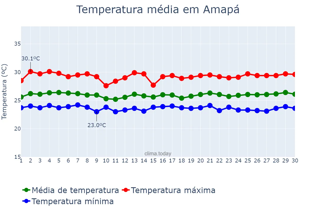 Temperatura em junho em Amapá, AP, BR