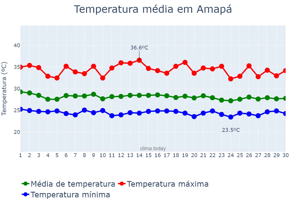 Temperatura em novembro em Amapá, AP, BR