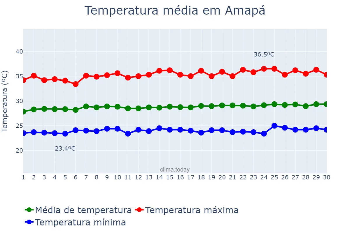 Temperatura em setembro em Amapá, AP, BR