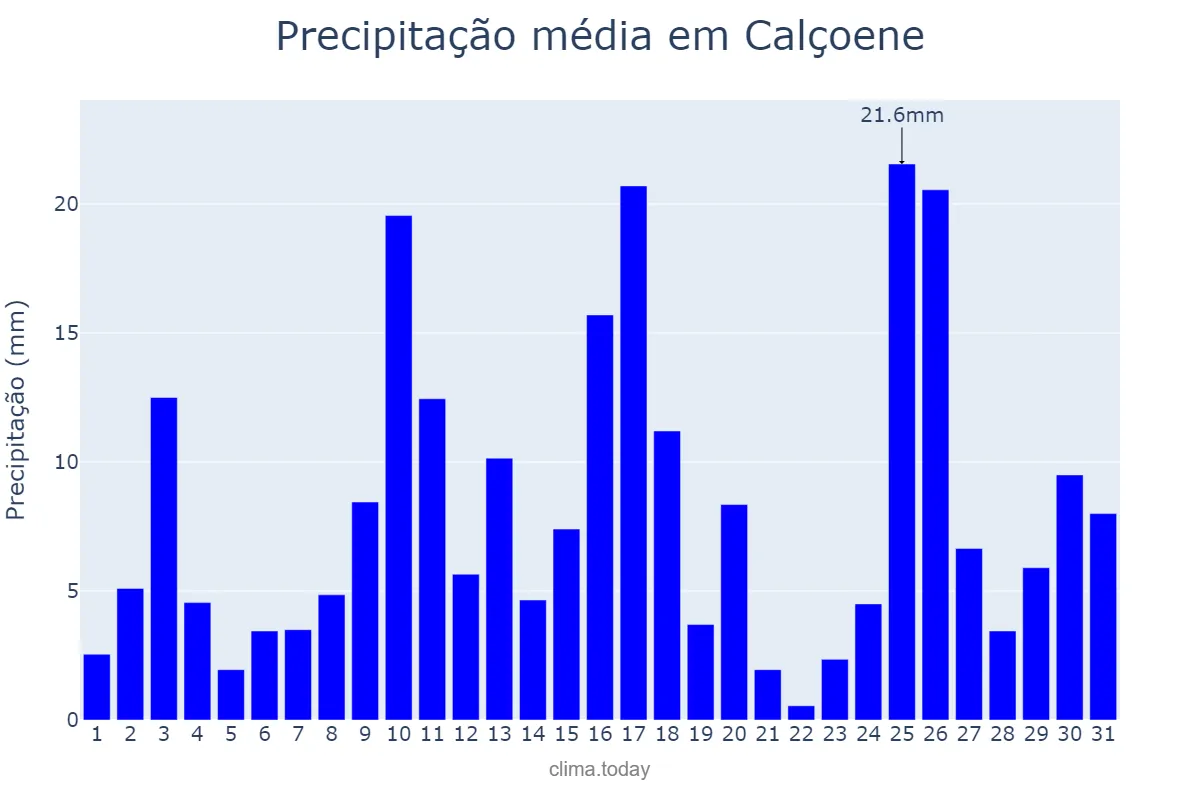 Precipitação em janeiro em Calçoene, AP, BR