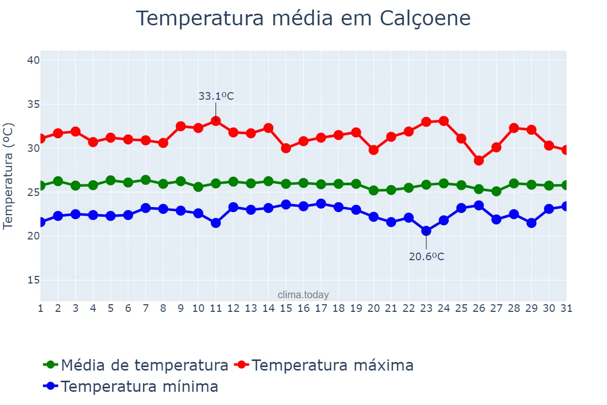 Temperatura em janeiro em Calçoene, AP, BR