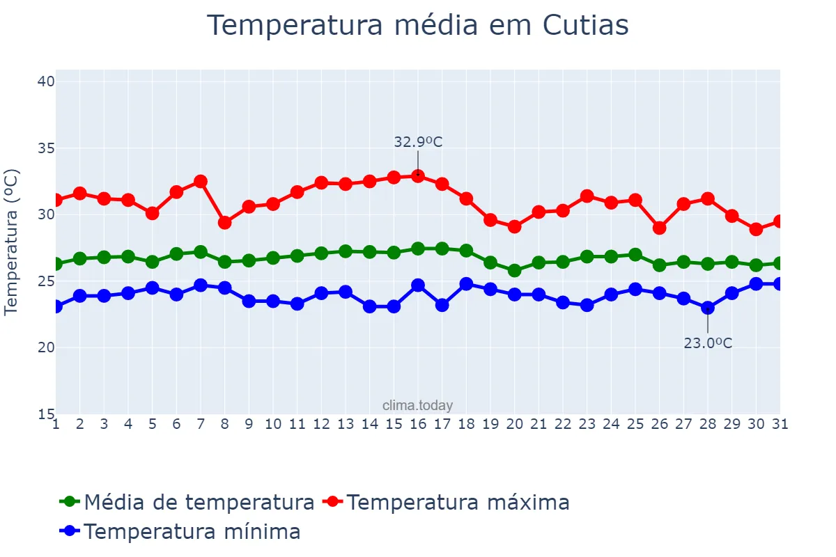 Temperatura em janeiro em Cutias, AP, BR