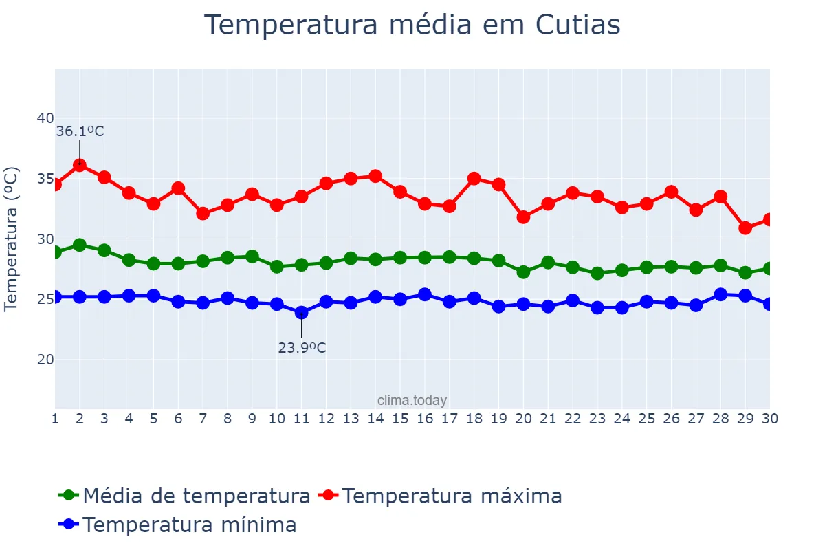 Temperatura em novembro em Cutias, AP, BR