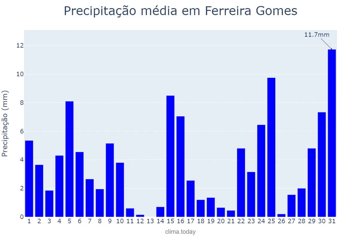 Precipitação em dezembro em Ferreira Gomes, AP, BR