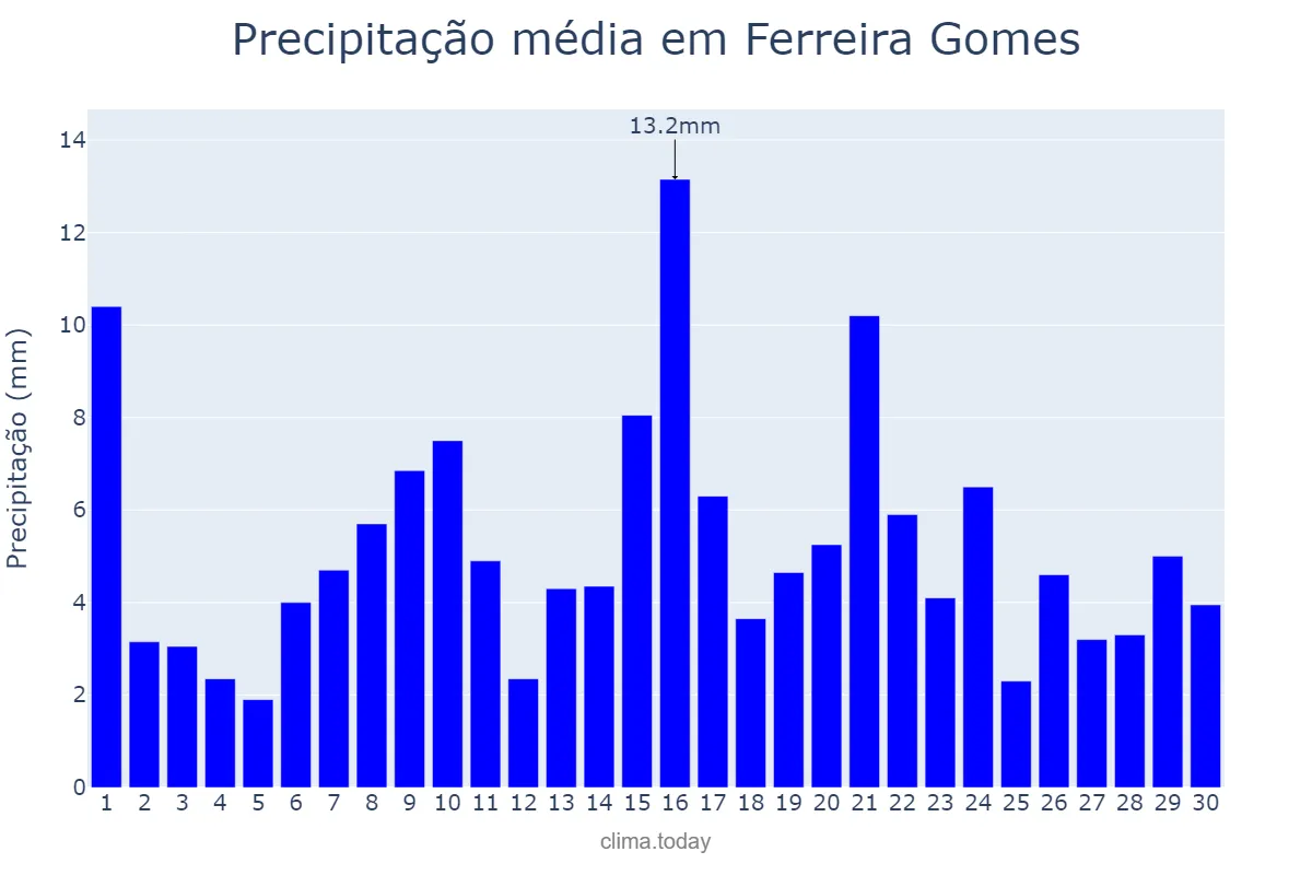 Precipitação em junho em Ferreira Gomes, AP, BR