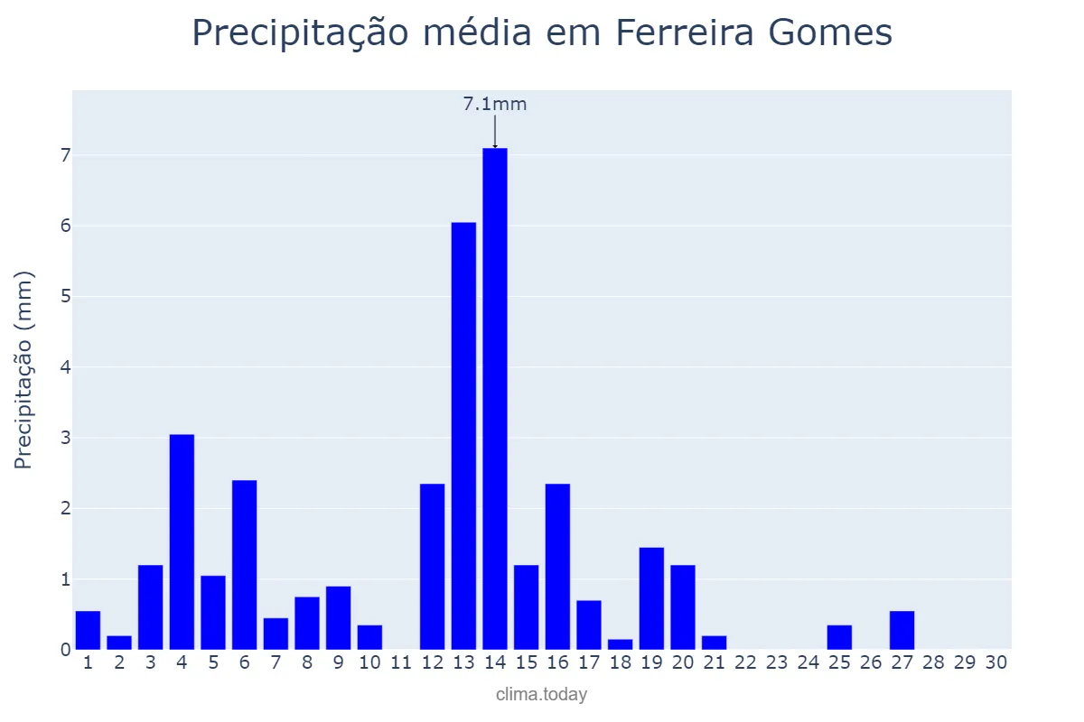 Precipitação em setembro em Ferreira Gomes, AP, BR