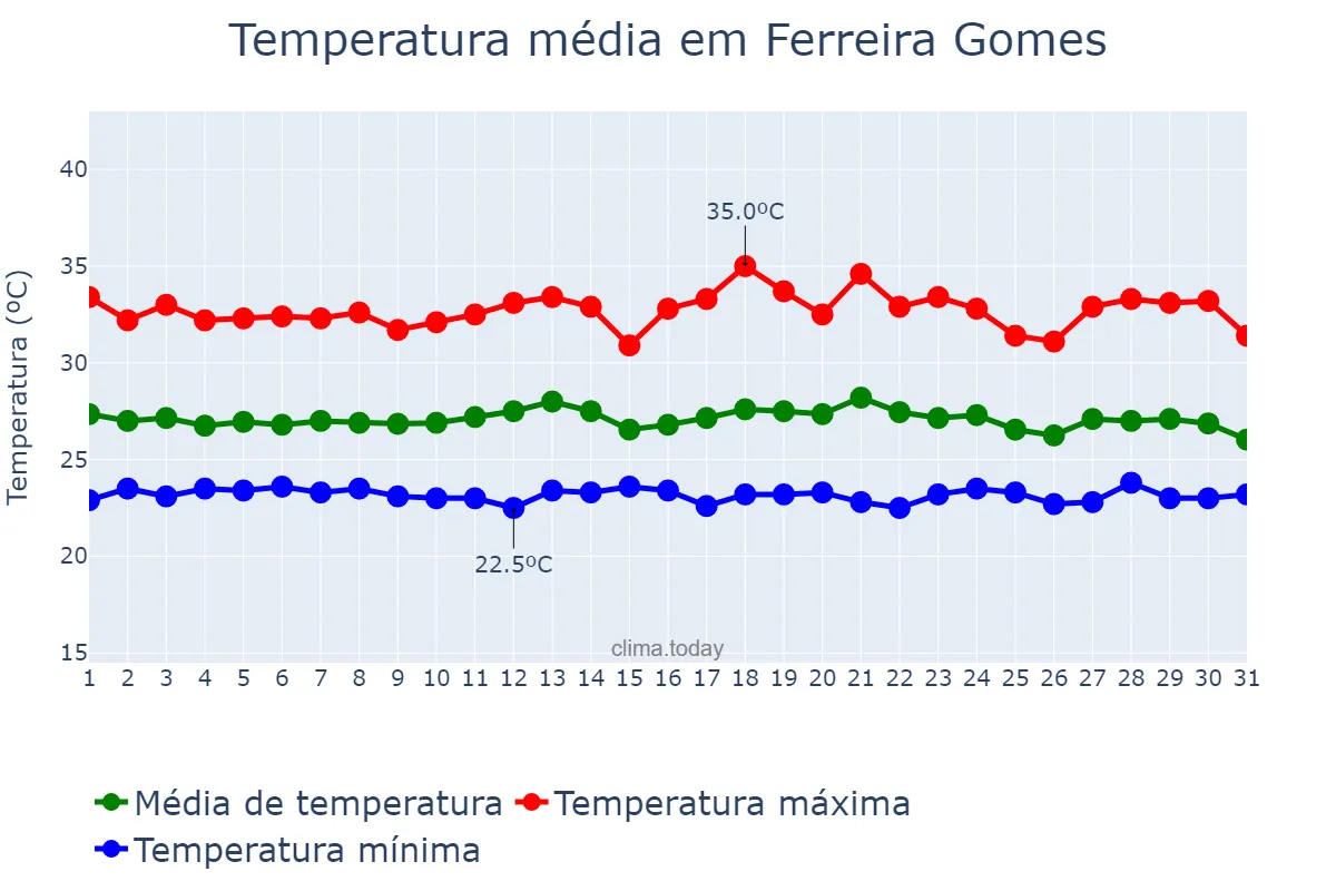 Temperatura em dezembro em Ferreira Gomes, AP, BR