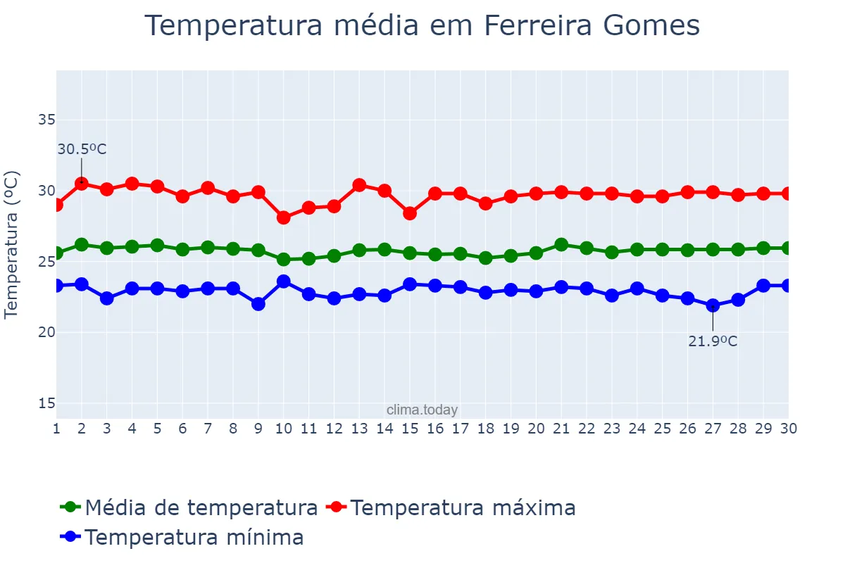 Temperatura em junho em Ferreira Gomes, AP, BR