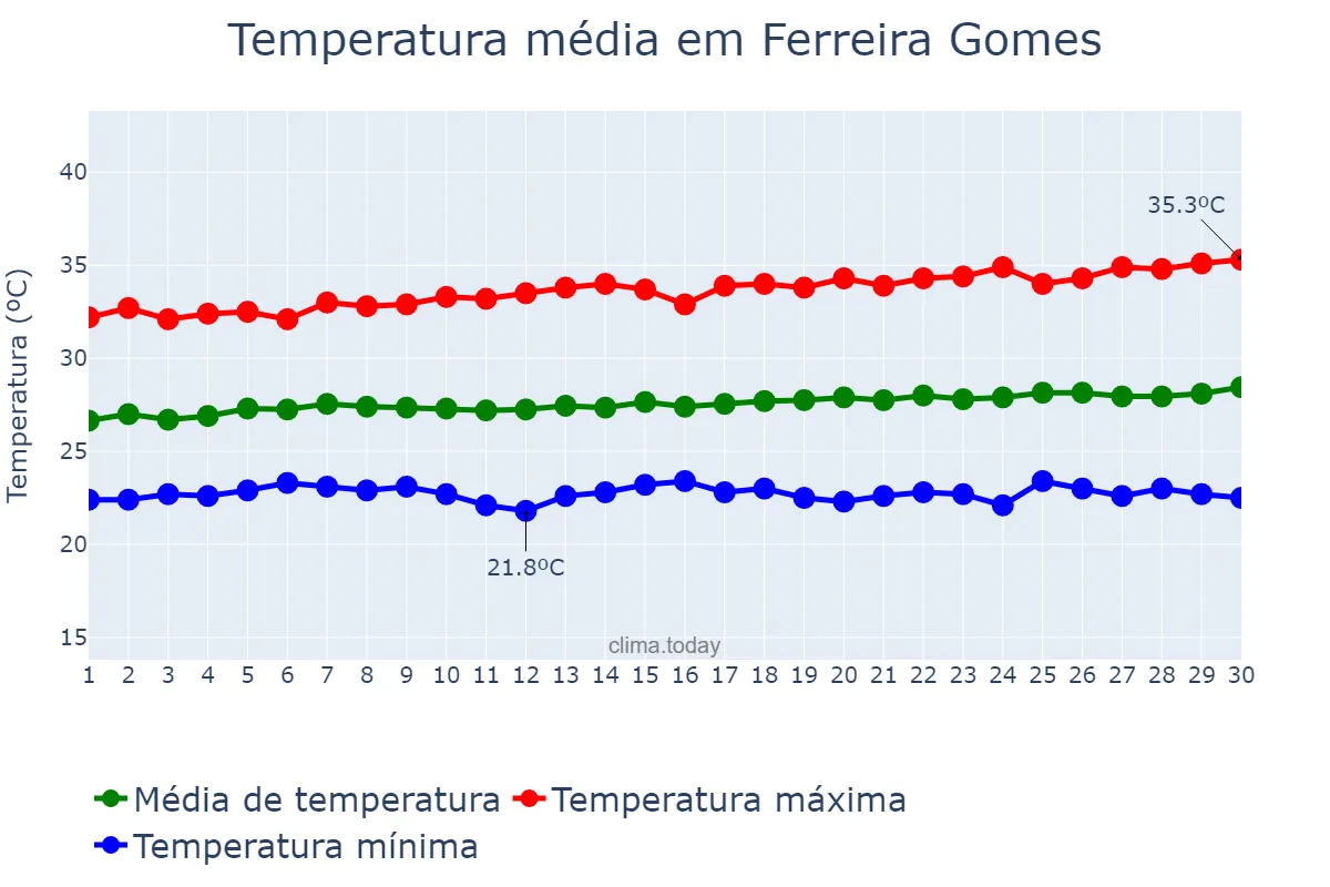 Temperatura em setembro em Ferreira Gomes, AP, BR