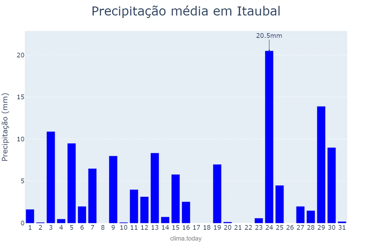 Precipitação em agosto em Itaubal, AP, BR