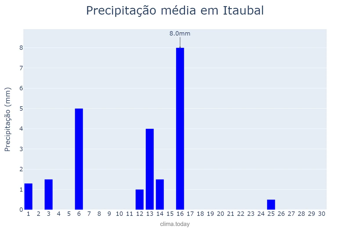 Precipitação em setembro em Itaubal, AP, BR