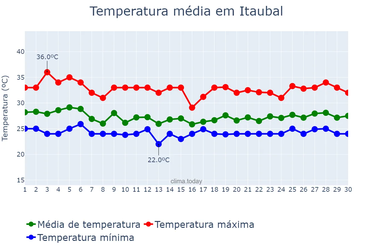 Temperatura em abril em Itaubal, AP, BR