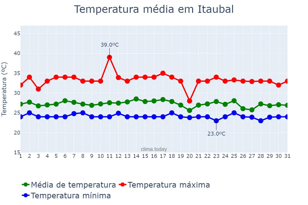 Temperatura em janeiro em Itaubal, AP, BR