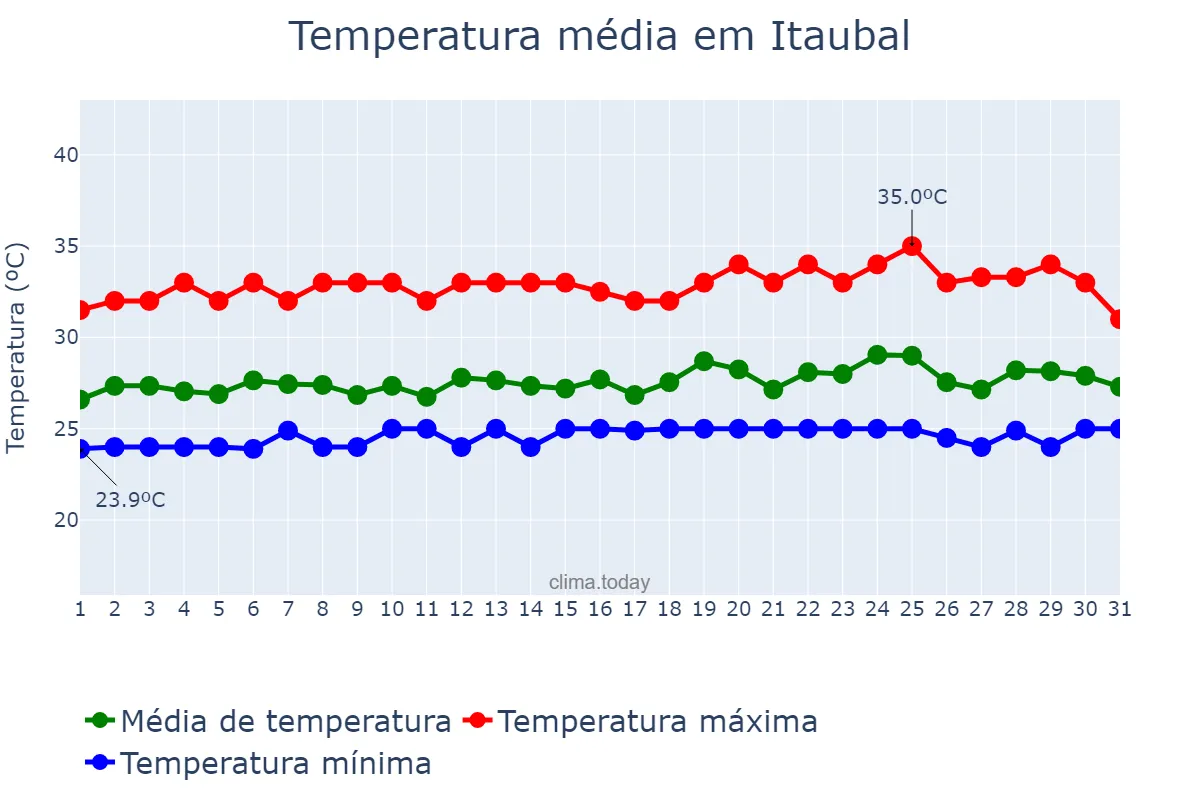 Temperatura em maio em Itaubal, AP, BR