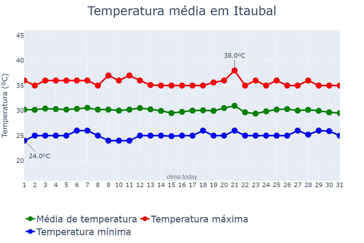 Temperatura em outubro em Itaubal, AP, BR
