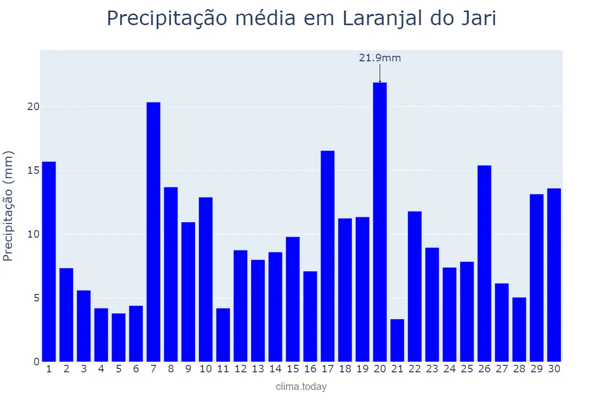 Precipitação em abril em Laranjal do Jari, AP, BR