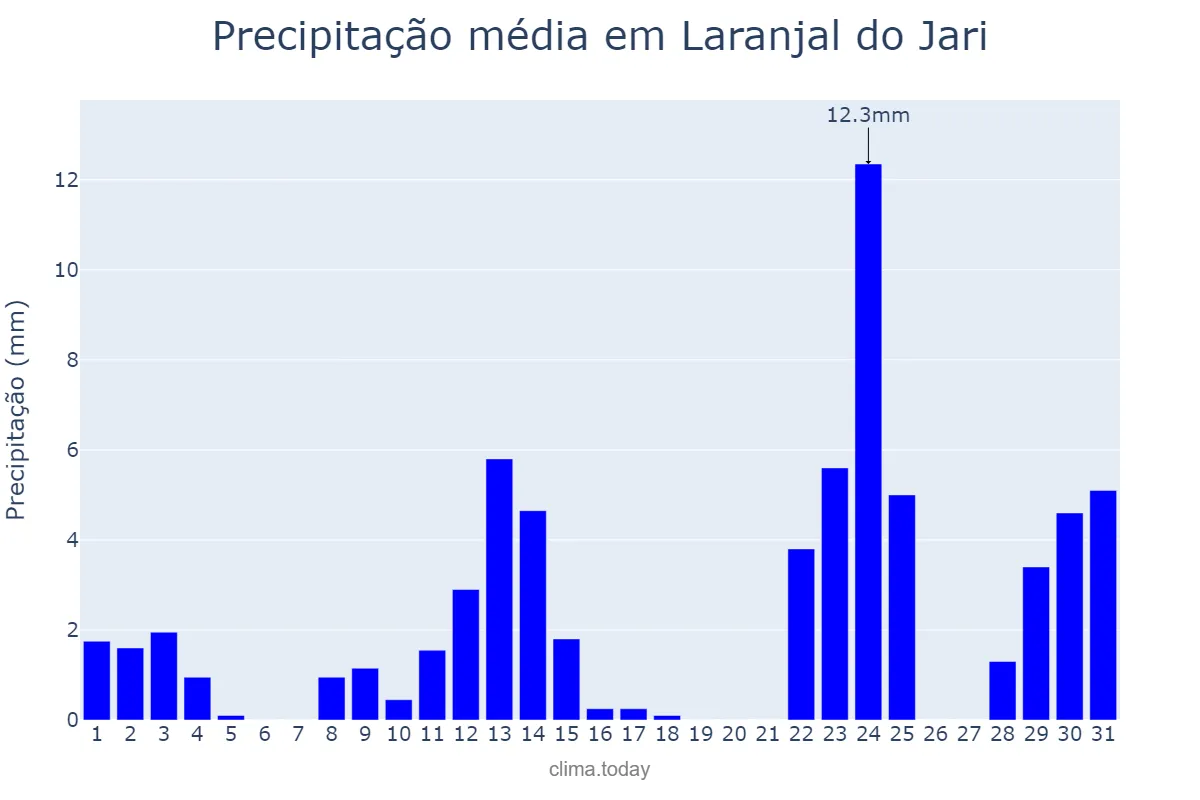 Precipitação em agosto em Laranjal do Jari, AP, BR