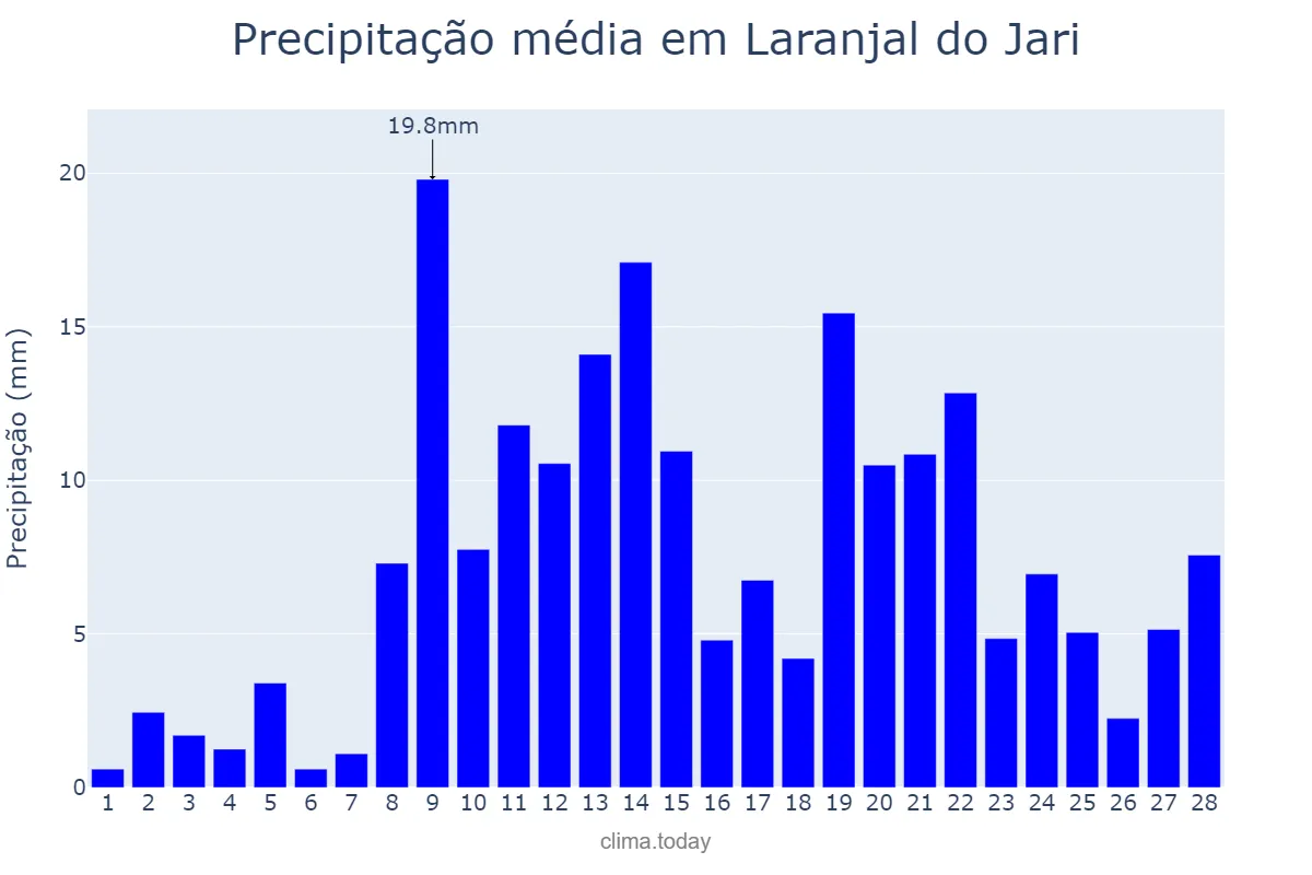 Precipitação em fevereiro em Laranjal do Jari, AP, BR