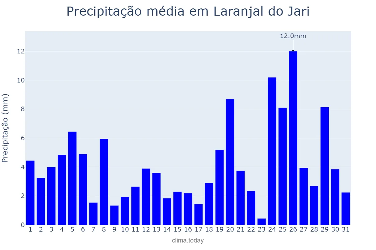 Precipitação em janeiro em Laranjal do Jari, AP, BR