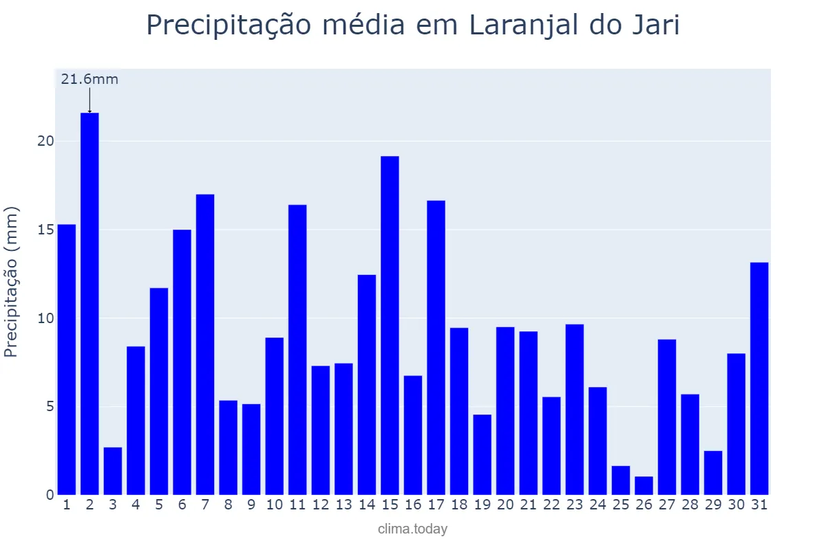 Precipitação em maio em Laranjal do Jari, AP, BR