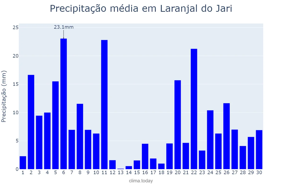 Precipitação em novembro em Laranjal do Jari, AP, BR