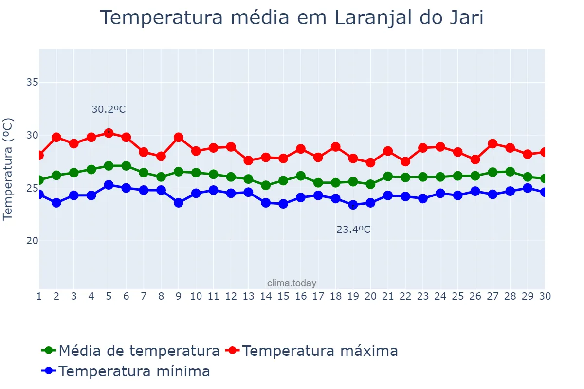 Temperatura em abril em Laranjal do Jari, AP, BR