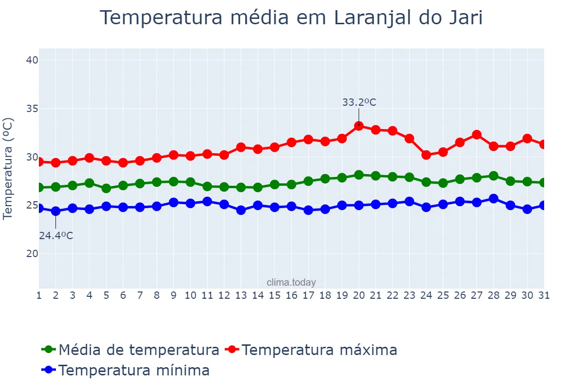 Temperatura em agosto em Laranjal do Jari, AP, BR