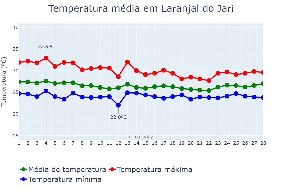 Temperatura em fevereiro em Laranjal do Jari, AP, BR