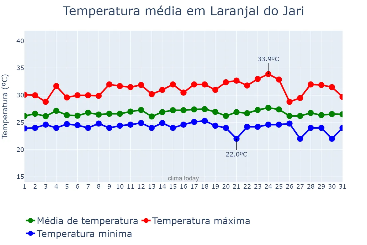 Temperatura em janeiro em Laranjal do Jari, AP, BR
