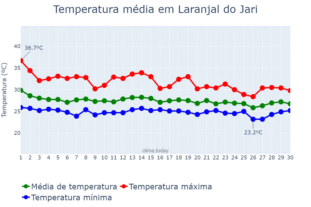Temperatura em novembro em Laranjal do Jari, AP, BR