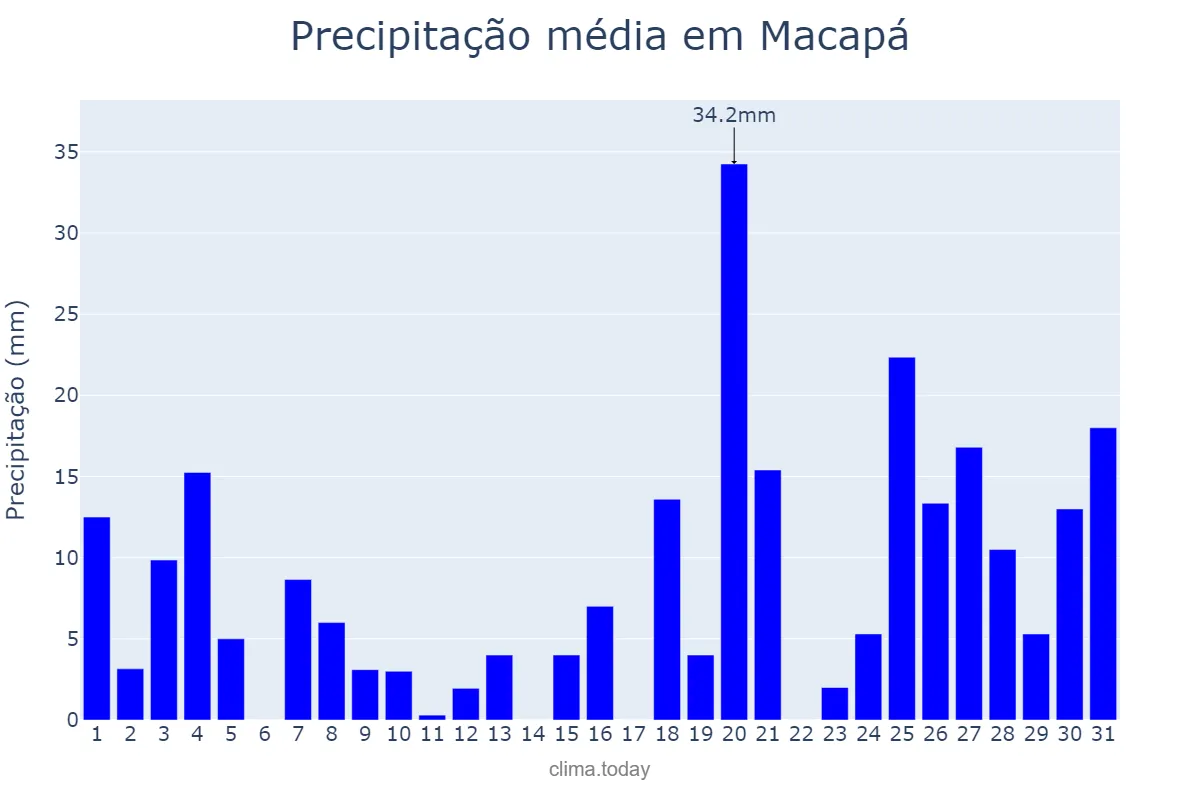 Precipitação em janeiro em Macapá, AP, BR