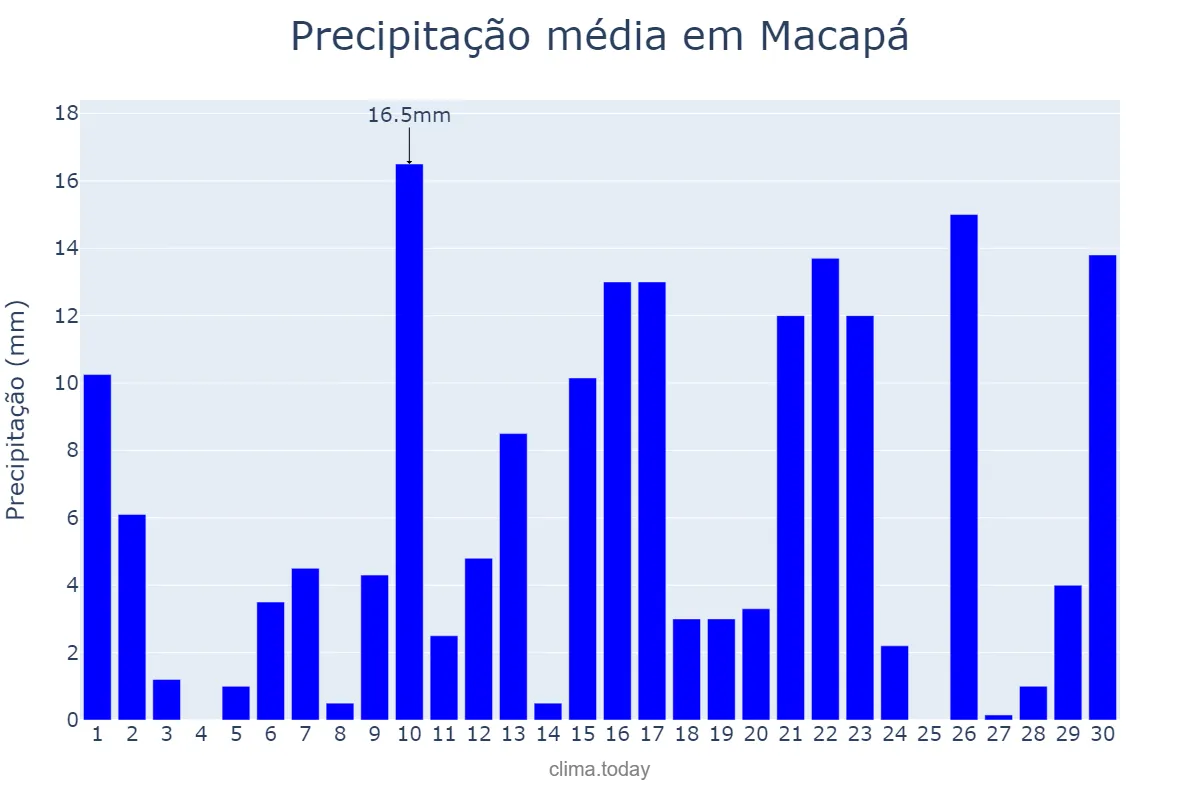 Precipitação em junho em Macapá, AP, BR