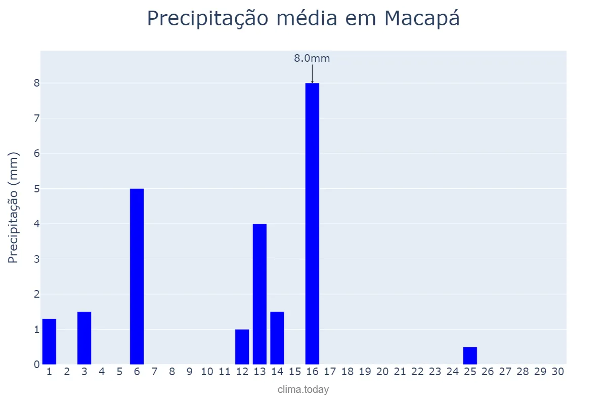 Precipitação em setembro em Macapá, AP, BR