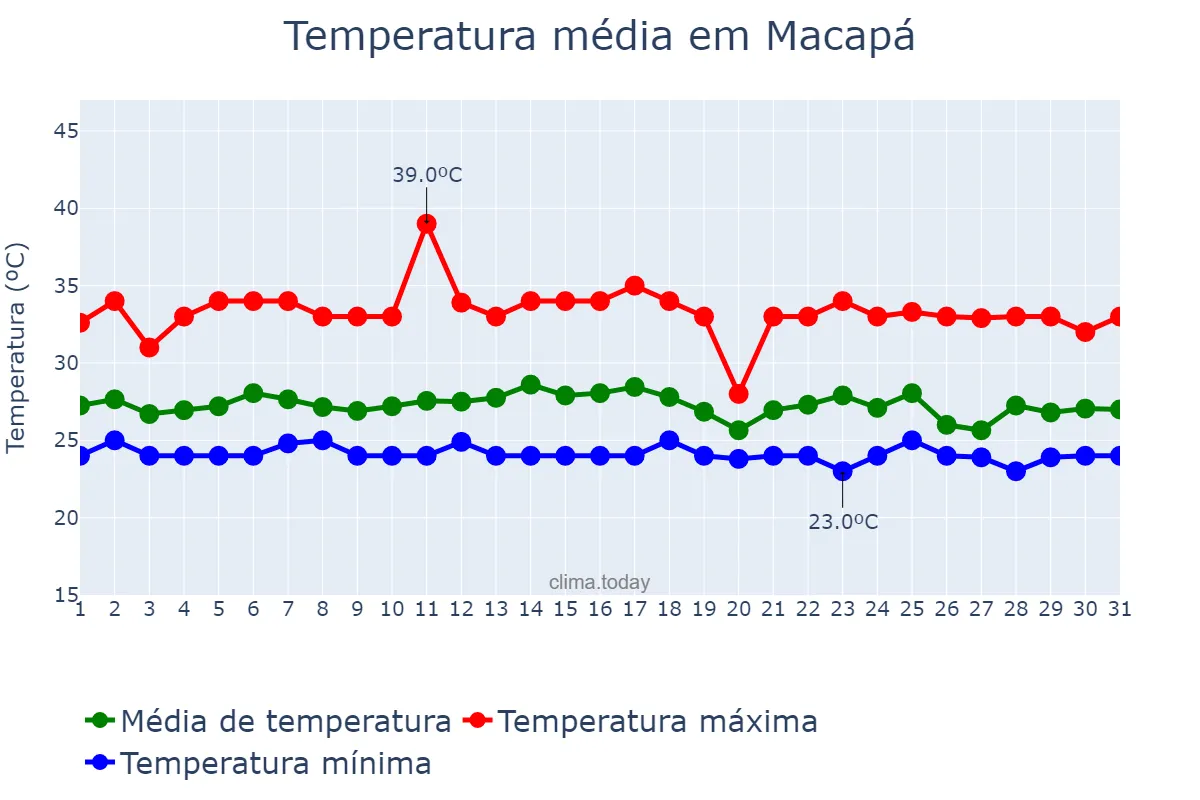 Temperatura em janeiro em Macapá, AP, BR