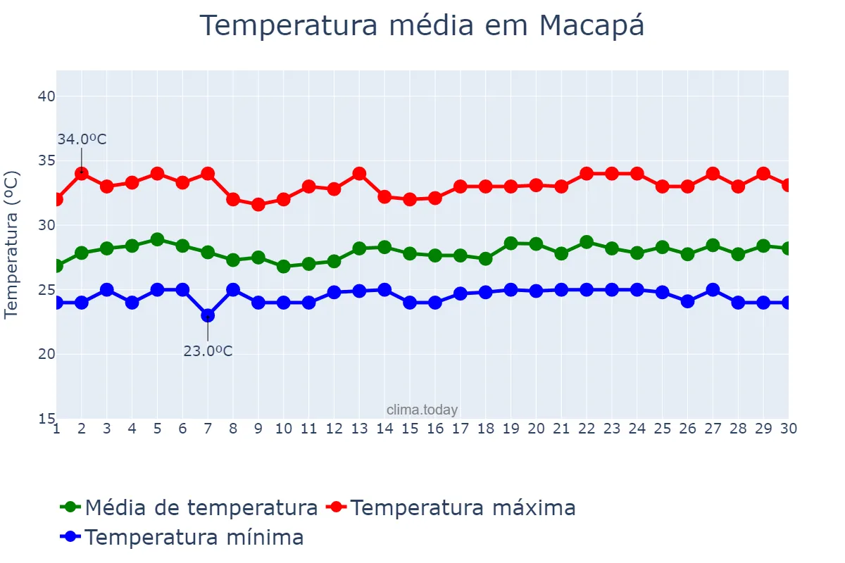 Temperatura em junho em Macapá, AP, BR