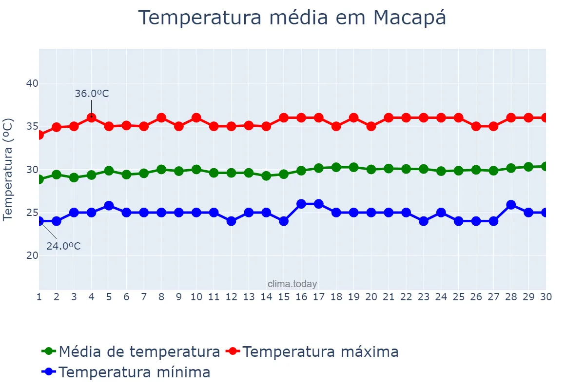 Temperatura em setembro em Macapá, AP, BR