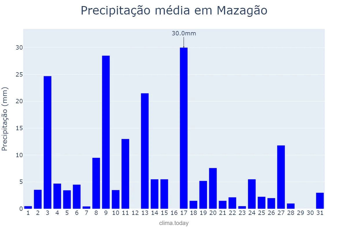 Precipitação em julho em Mazagão, AP, BR