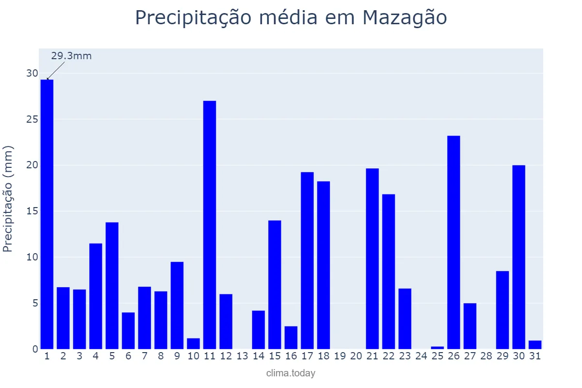 Precipitação em maio em Mazagão, AP, BR