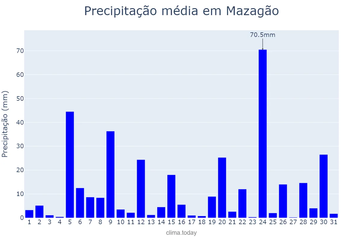 Precipitação em marco em Mazagão, AP, BR