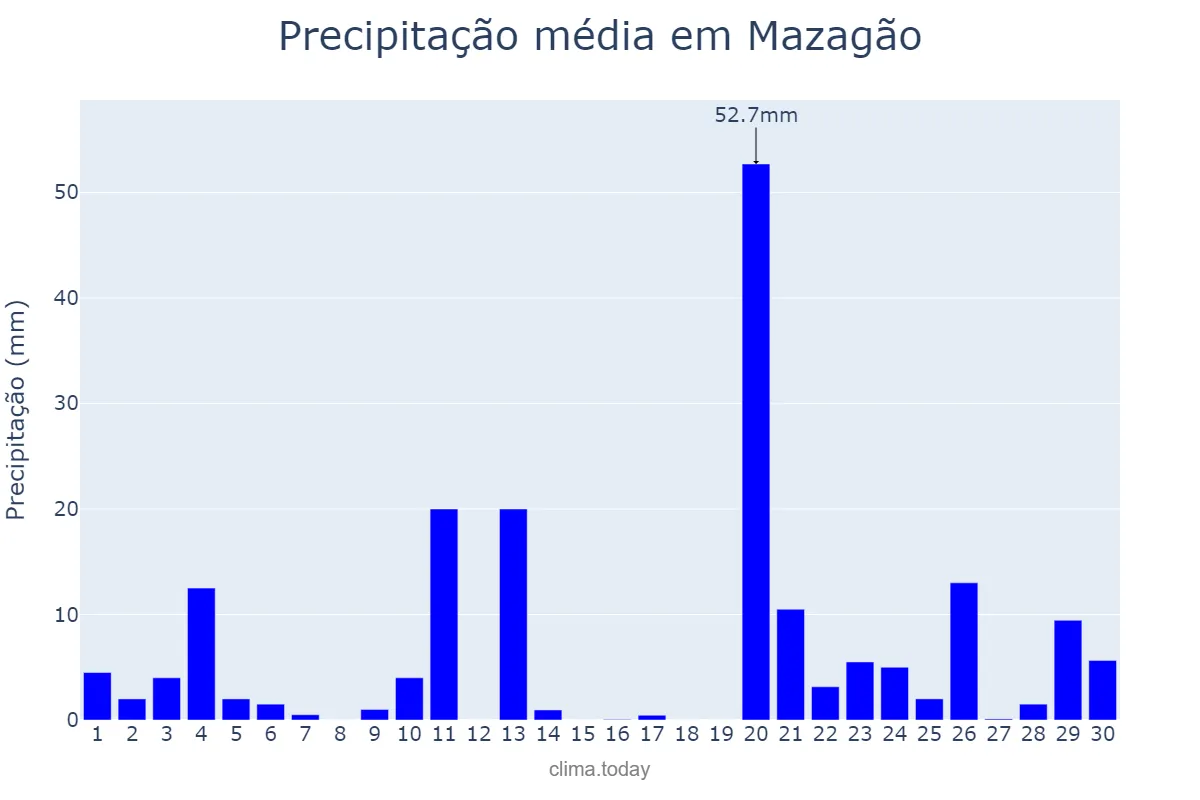 Precipitação em novembro em Mazagão, AP, BR