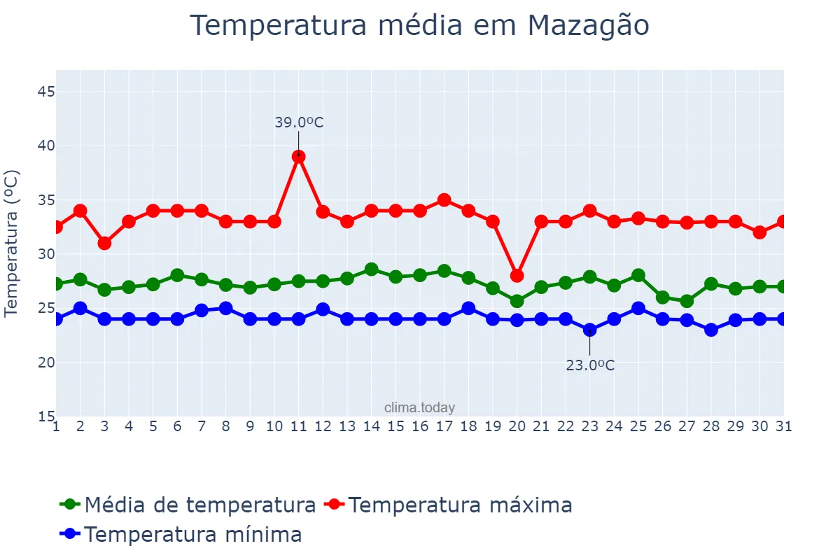 Temperatura em janeiro em Mazagão, AP, BR