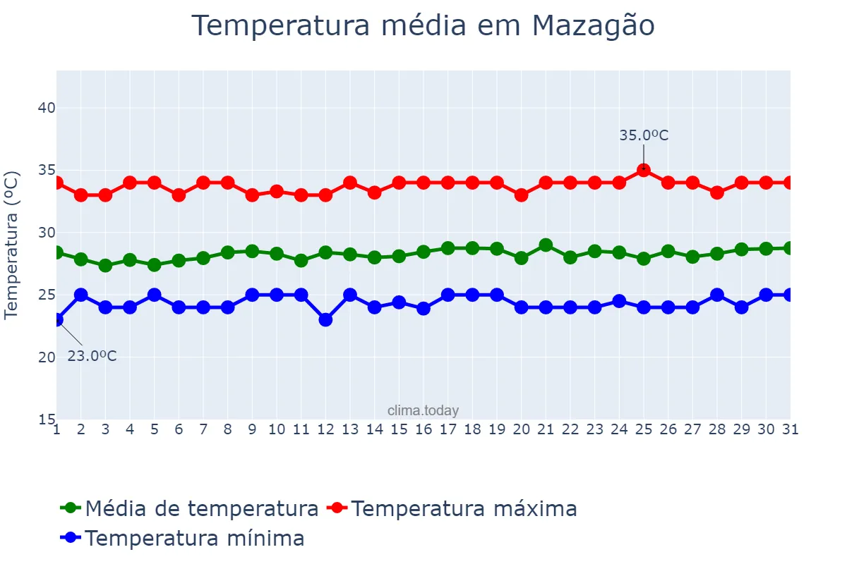 Temperatura em julho em Mazagão, AP, BR