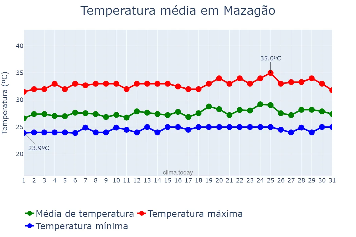 Temperatura em maio em Mazagão, AP, BR