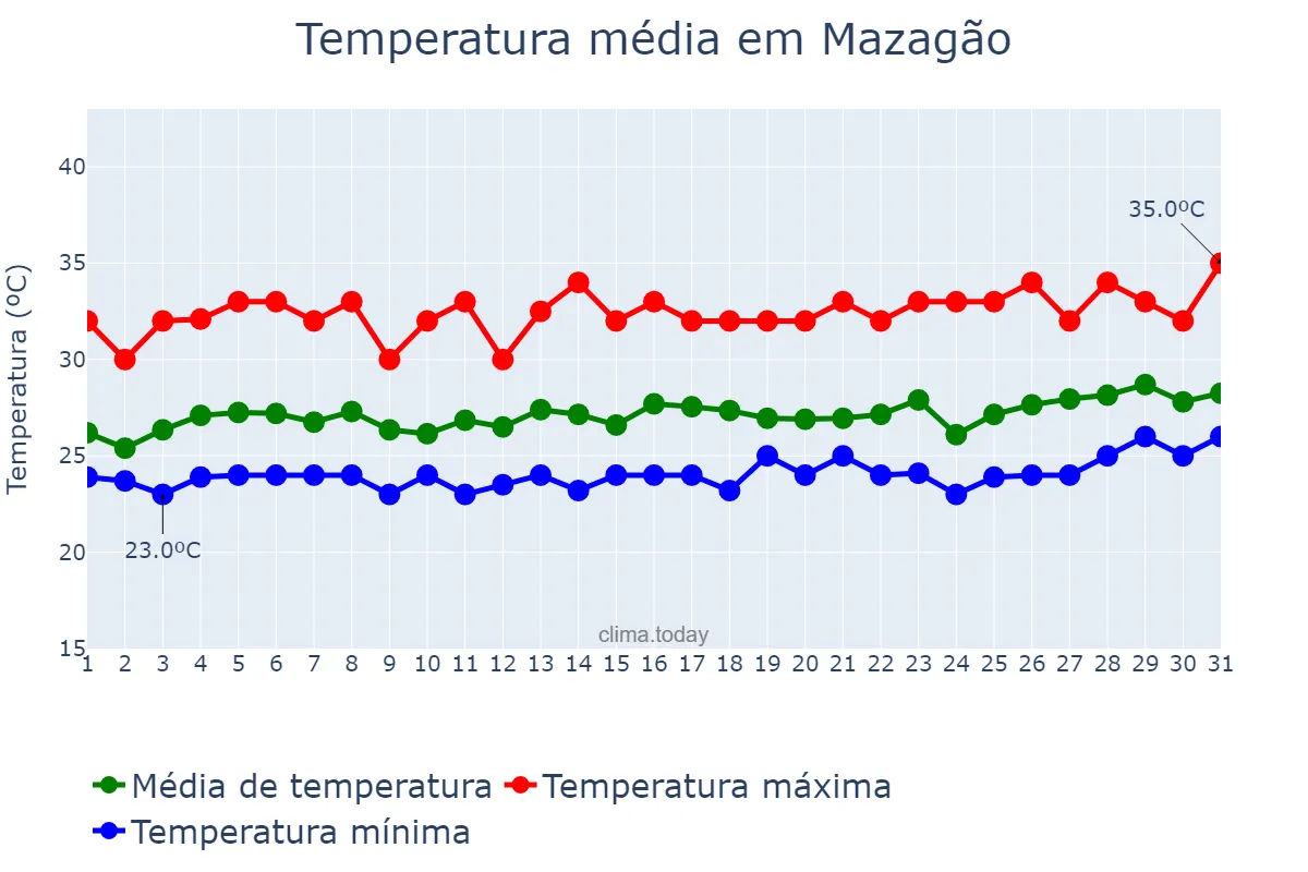 Temperatura em marco em Mazagão, AP, BR